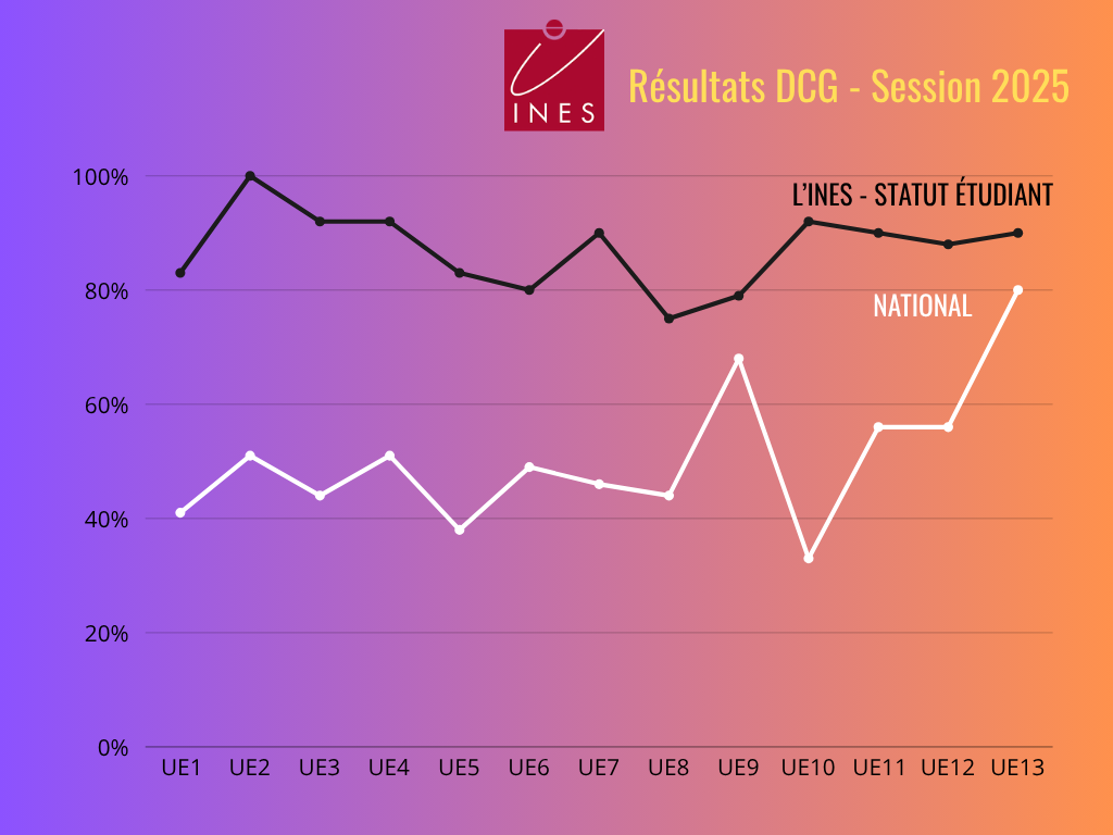 Résultats DCG 2025 - statut étudiant