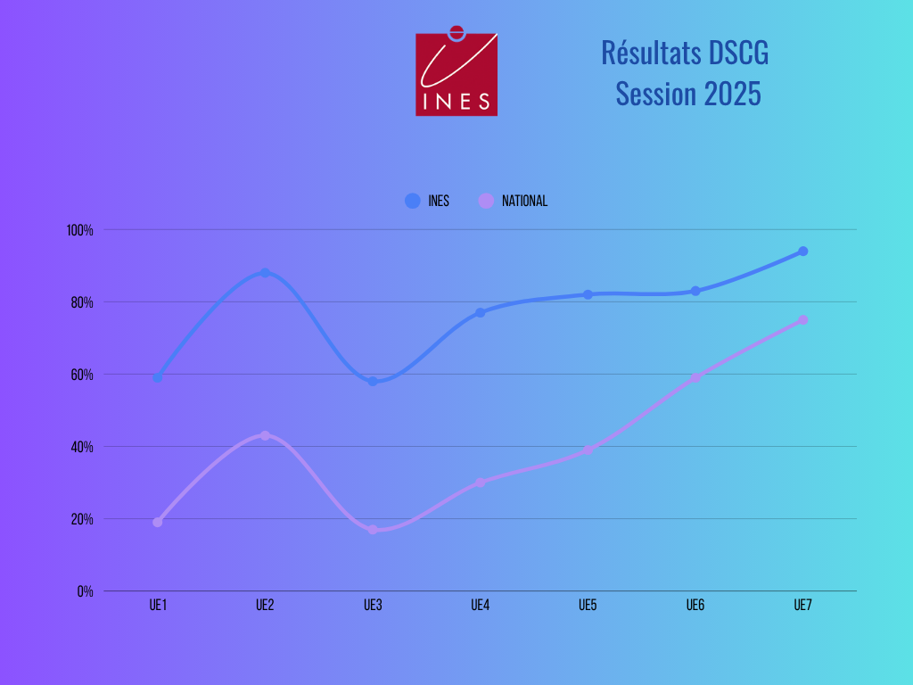 Résultats DSCG ALT 2025